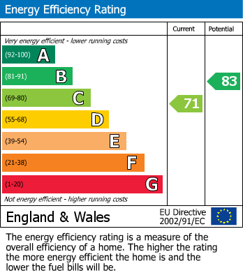 EPC Graph for Mead Avenue, Langley, Berkshire