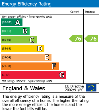 EPC Graph for Willoughby Road, Langley