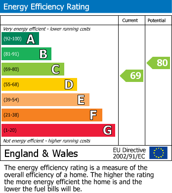 EPC Graph for Boxford Ridge, Bracknell