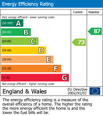 EPC Graph for Reddington Drive, Langley