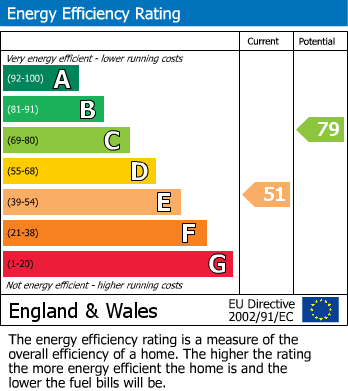 EPC Graph for Humber Way, Langley, Berkshire