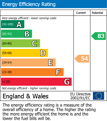 EPC Graph for St Johns Road, Slough, Berkshire