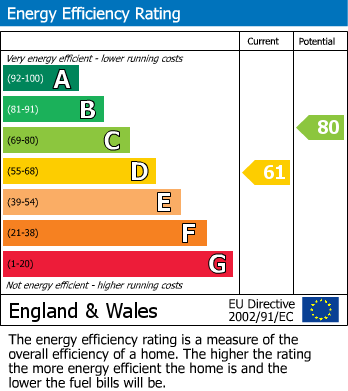 EPC Graph for Parry Green North, Slough