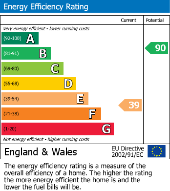 EPC Graph for Burroway Road, Langley, Berkshire