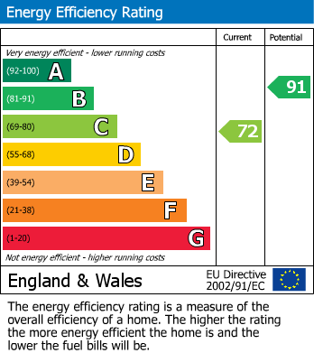 EPC Graph for Bates Close, George Green