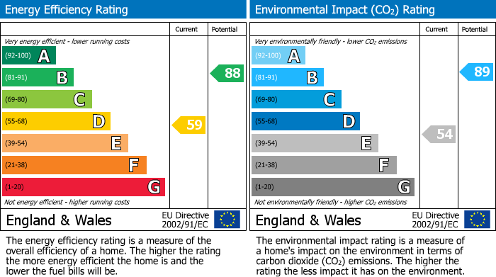 EPC Graph for Langley Road, Langley