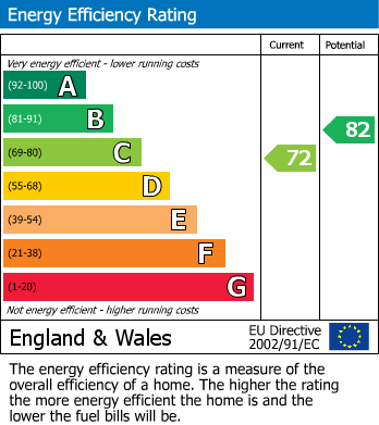 EPC Graph for Morley Close, Slough