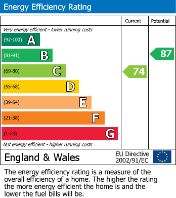 EPC Graph for Ripley Close, Langley, Berkshire