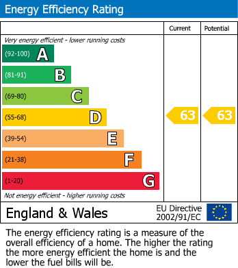 EPC Graph for Morrice Close, Slough