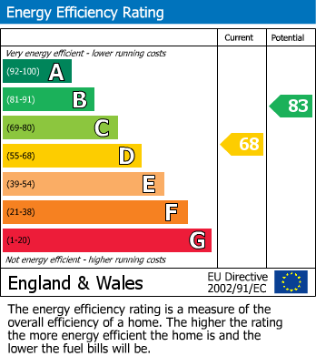 EPC Graph for Tobermory Close, Langley