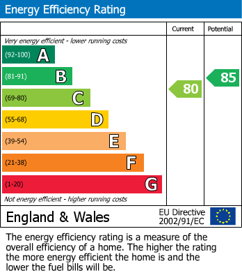 EPC Graph for Tithe Court, Langley