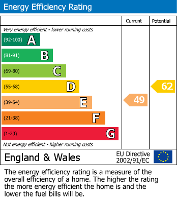 EPC Graph for Maplin Park, Slough