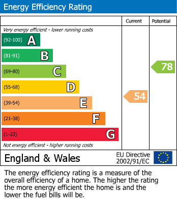 EPC Graph for Maplin Park, Langley, Berkshire