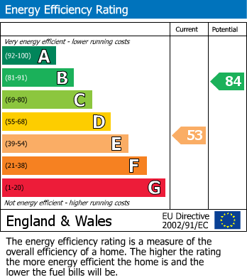 EPC Graph for Humber Way, Langley, Berkshire