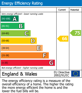 EPC Graph for Rockall Court, Langley