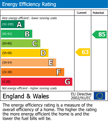 EPC Graph for Cherry Avenue, Slough