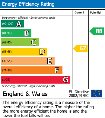 EPC Graph for Bates Close, George Green, Berkshire