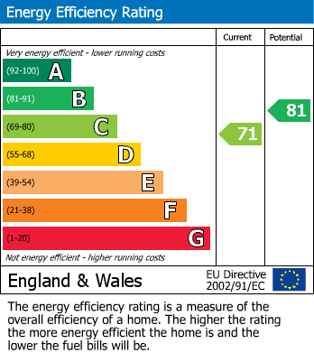EPC Graph for Rodney Way, Colnbrook